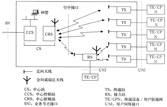 LMDS宽带无线接入技术及其应用如图