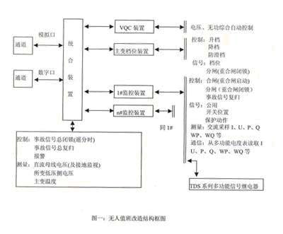 常规变电所进行无人值班改造研究与探讨如图