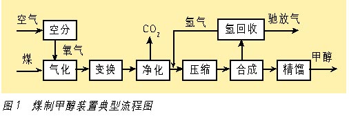 煤制甲醇（大型装置）行业自动化解决方案如图