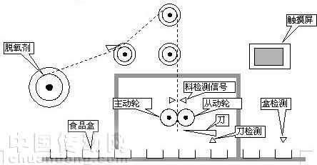 台达SC系列PLC在食品脱氧剂投入机控制系统中应用如图