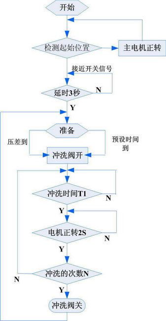 HOLLiAS-LEC G3小型一体化PLC在二次滤网中的应用如图