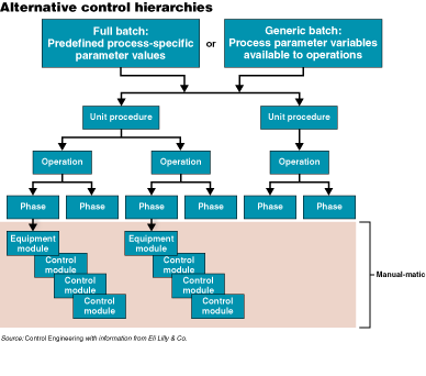 Traditional full batch control creates a sequence of the entire process-specific recipe.