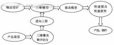 快速成型的工作流程