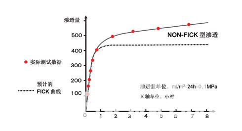 图1非菲克型渗透示意图