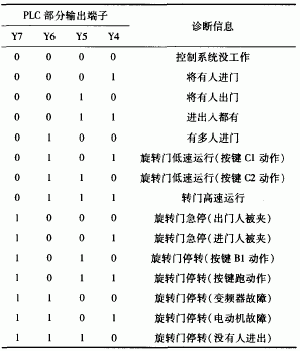 表1 旋转门运行状态表