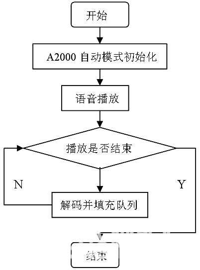 图6  A2000自动语音播放流程图