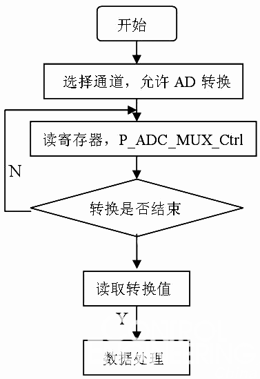 图7  AD转换流程图