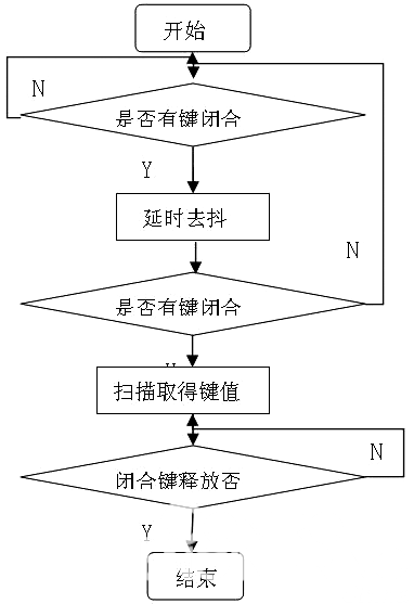 图8  键盘扫描程序流程图