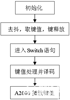 图9  按键译码和响应流程图