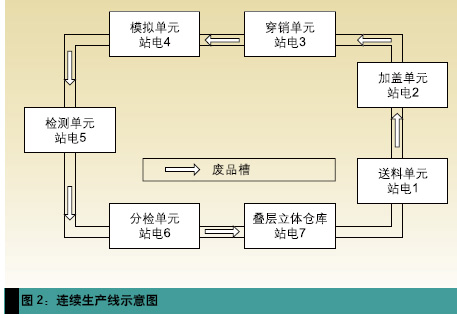 基于PROFIBUS现场总线的模拟生产线的设计与实现如图