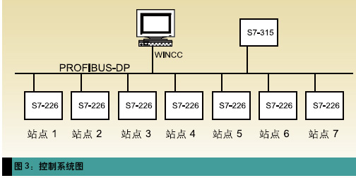 基于PROFIBUS现场总线的模拟生产线的设计与实现如图