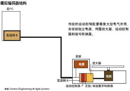 传统的运动控制配置需要大型电气外壳来安放独立电源、伺服放大器、运动控制器和信号转换器