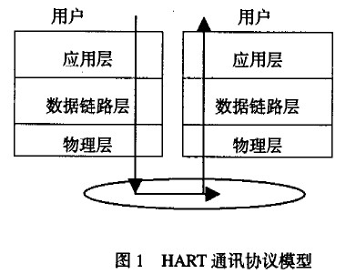 1 HART协议网络结构