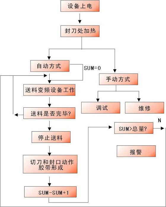 控制流程图