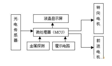 机器人总体构成