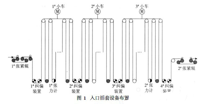 入口活套设备布置