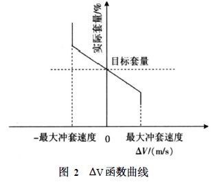 ΔV函数曲线