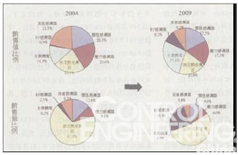 图1 MEMS器件销售值及销售量比例分析