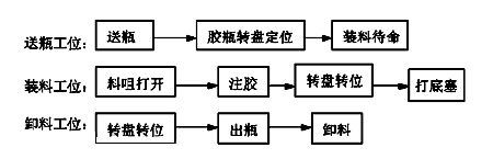 PLC和HMI在自动灌装机上的应用如图