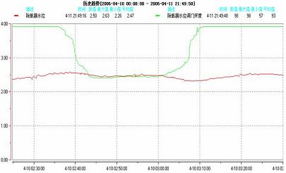 　　图4切换过程中水位与阀门动作趋势
