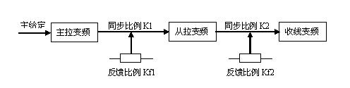 基于台达机电技术的三联直进式金属拉丝机如图