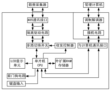 RS485总线在智能抄表系统中的应用如图