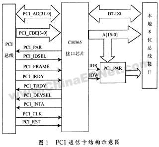 基于CH365的PIC通信卡的设计如图