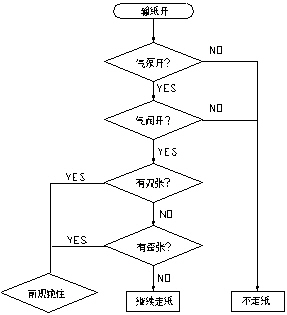 利用三菱PLC实现对印刷机的精确控制如图