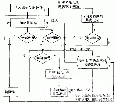 图2 以数据库为核心的软件工作流程图