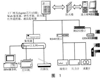 Jupiter处理器在嵌入式网关中的应用如图