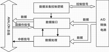 在NIOS-II系统中A/D数据采集接口的设计如图