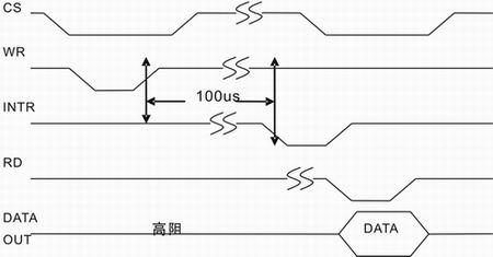 在NIOS-II系统中A/D数据采集接口的设计如图