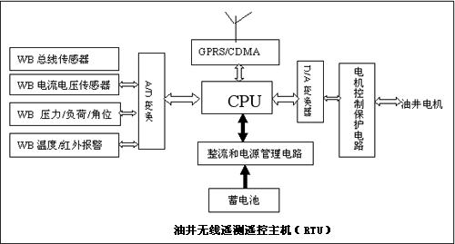 WB系列传感器在抽油机井智能远程监控系统中的应用如图