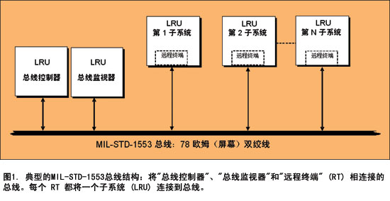 基于FPGA设计航空电子系统如图