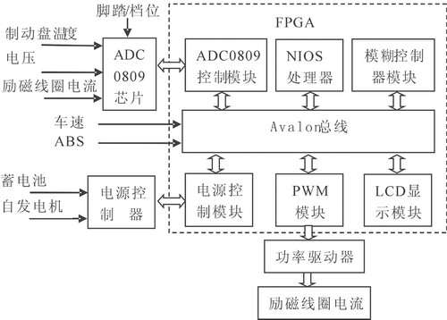 图1电涡流缓速器控制系统结构