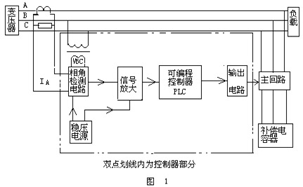 PLC的无功补偿控制系统如图