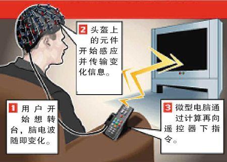 电视脑控器首次面世以人脑思维作动力不需动手就能转台