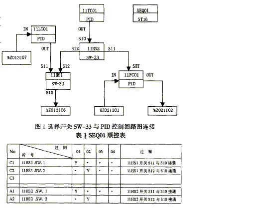 DCS中顺序控制功能块应用及综合设计如图