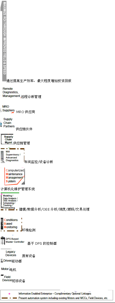 罗克韦尔自动化GMS在印度乳制品工厂中的应用如图