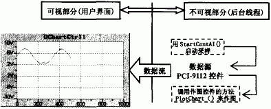 DAQBench在人机界面编程中的应用如图