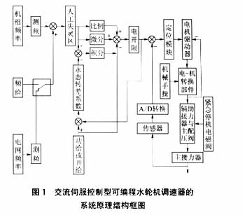 交流伺服控制型可编程水轮机调速器的研制与应用如图