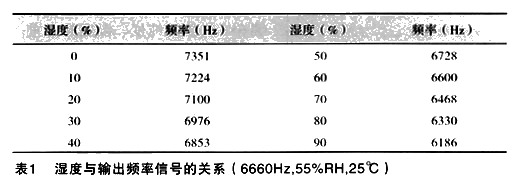 一种SF6气体的露点检测系统的设计