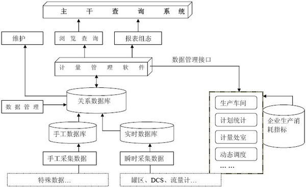 计量管理信息系统结构图
