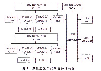 基于隔离和网络技术的高精温湿度测量仪表如图