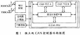 基于独立双CAN控制器的中继器设计与实现如图