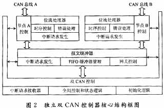 基于独立双CAN控制器的中继器设计与实现如图