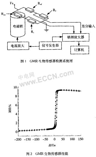 基于GMR效应的新型生物传感器研究如图