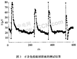 基于GMR效应的新型生物传感器研究如图