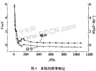 基于GMR效应的新型生物传感器研究如图