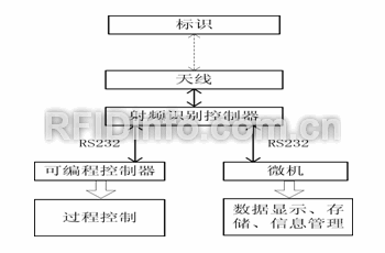 PLC及PC与RFID射频识别读写器串行通讯的实现如图